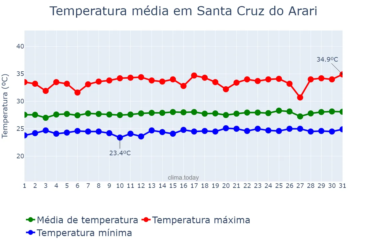 Temperatura em outubro em Santa Cruz do Arari, PA, BR