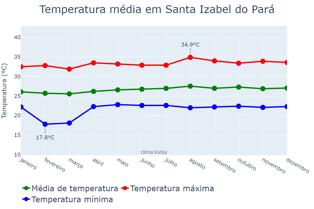 Temperatura anual em Santa Izabel do Pará, PA, BR