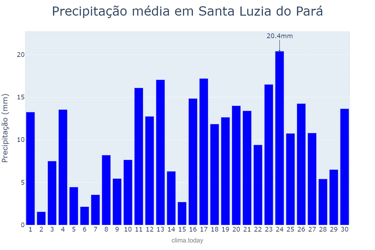 Precipitação em abril em Santa Luzia do Pará, PA, BR