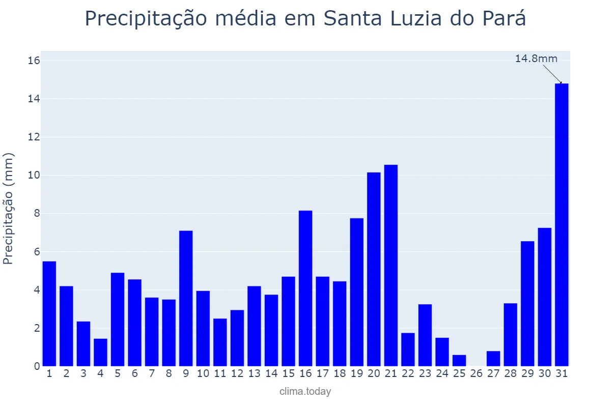 Precipitação em julho em Santa Luzia do Pará, PA, BR