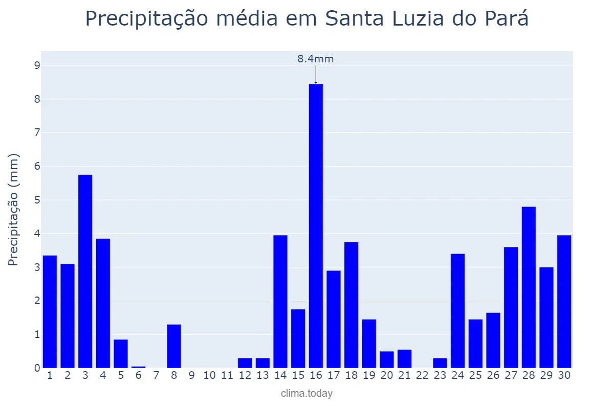 Precipitação em setembro em Santa Luzia do Pará, PA, BR