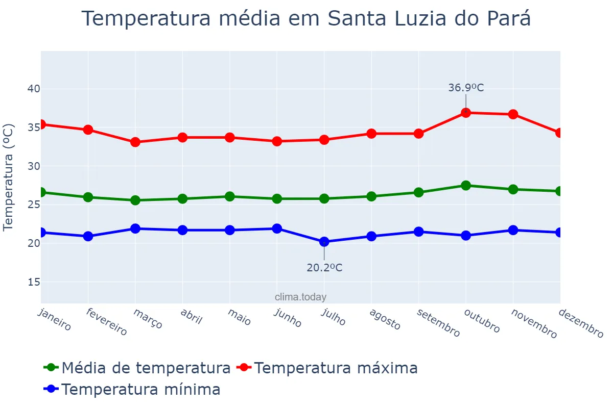 Temperatura anual em Santa Luzia do Pará, PA, BR