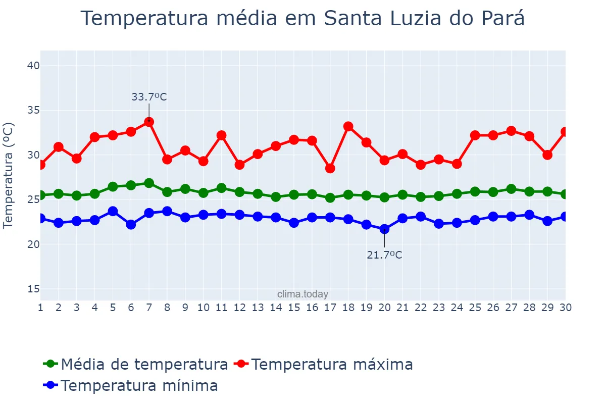 Temperatura em abril em Santa Luzia do Pará, PA, BR