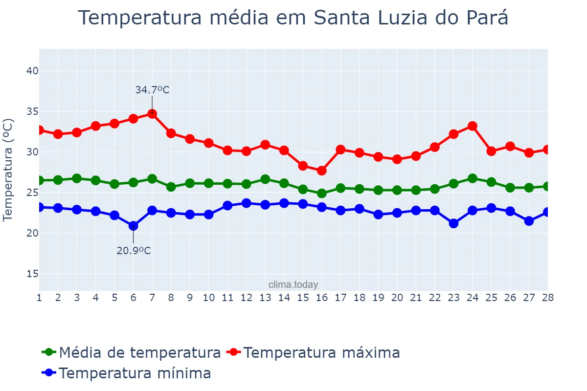 Temperatura em fevereiro em Santa Luzia do Pará, PA, BR