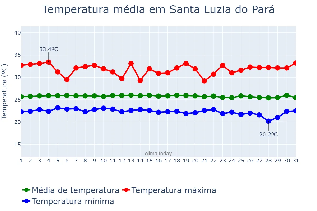 Temperatura em julho em Santa Luzia do Pará, PA, BR