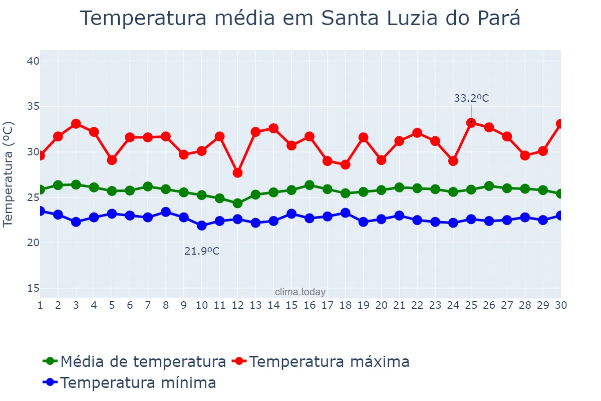 Temperatura em junho em Santa Luzia do Pará, PA, BR