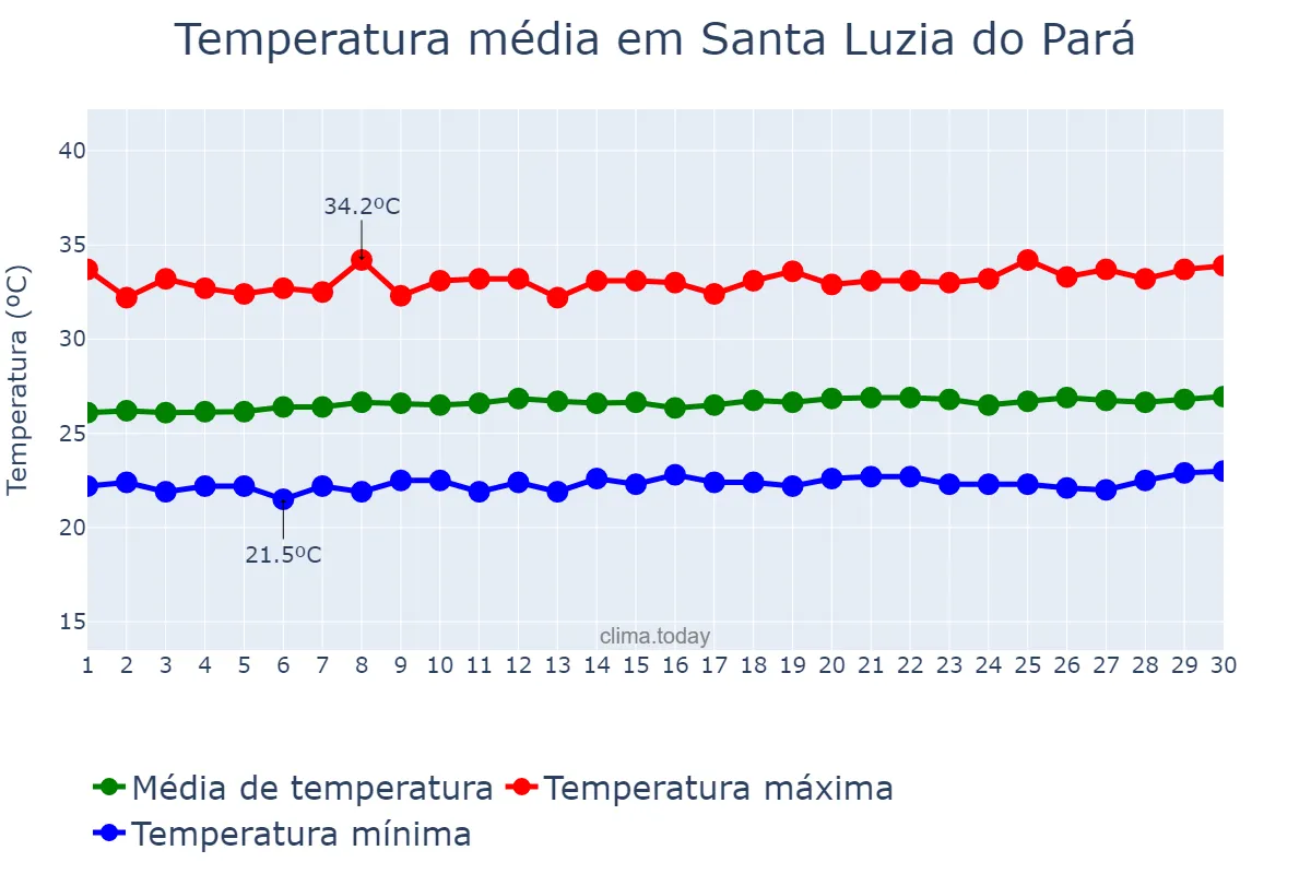 Temperatura em setembro em Santa Luzia do Pará, PA, BR