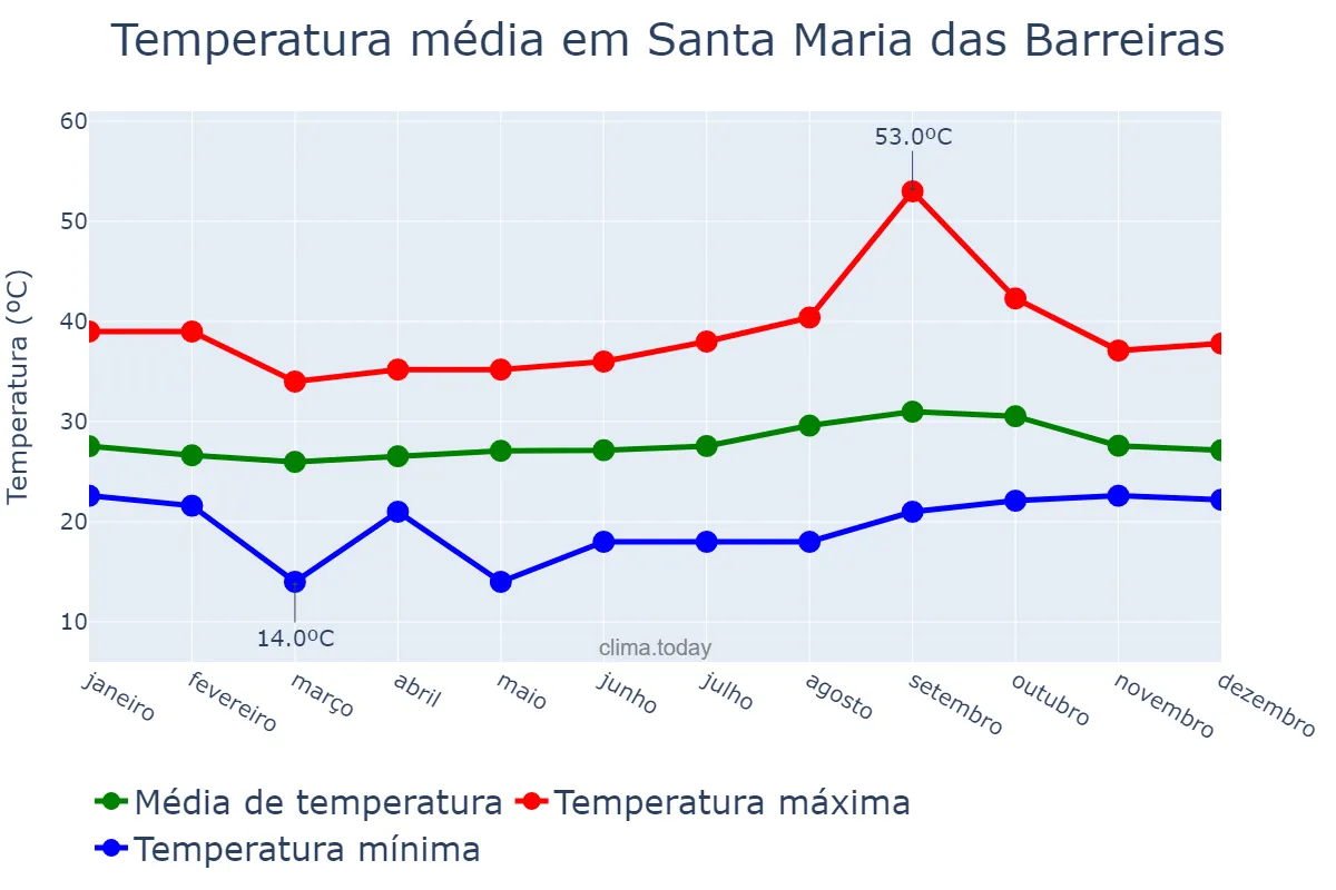 Temperatura anual em Santa Maria das Barreiras, PA, BR