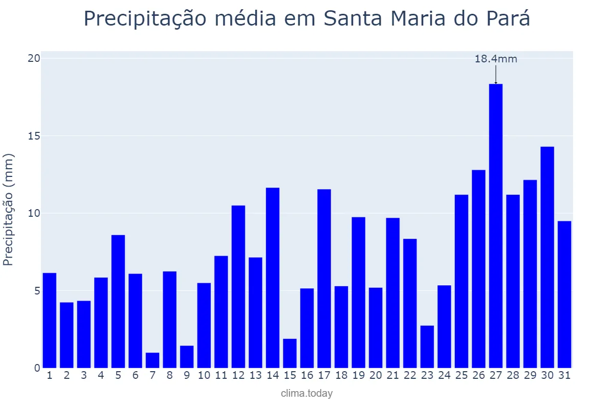 Precipitação em janeiro em Santa Maria do Pará, PA, BR