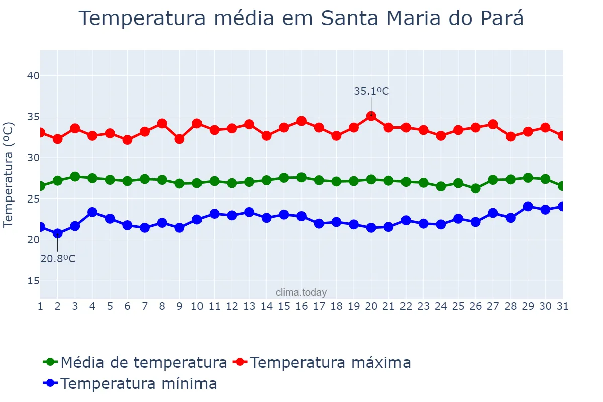 Temperatura em agosto em Santa Maria do Pará, PA, BR