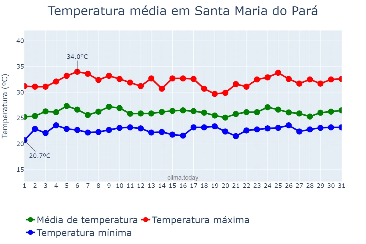 Temperatura em janeiro em Santa Maria do Pará, PA, BR