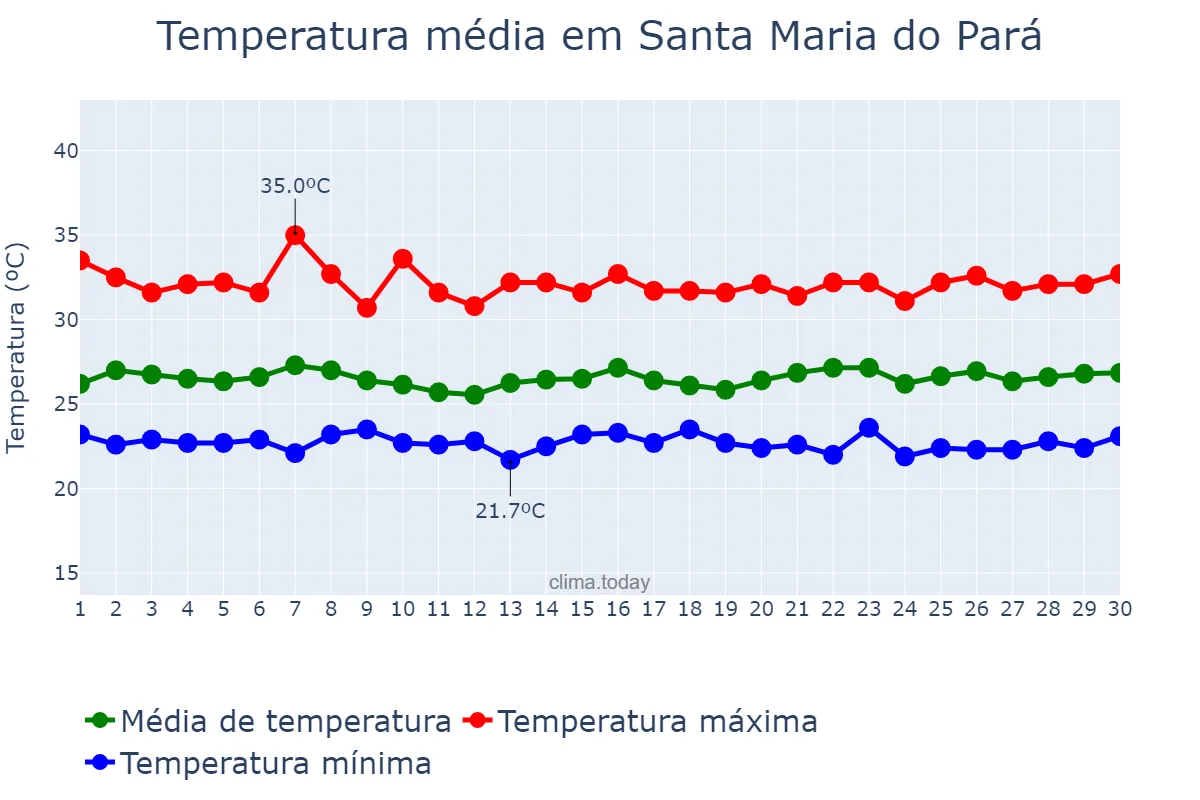 Temperatura em junho em Santa Maria do Pará, PA, BR