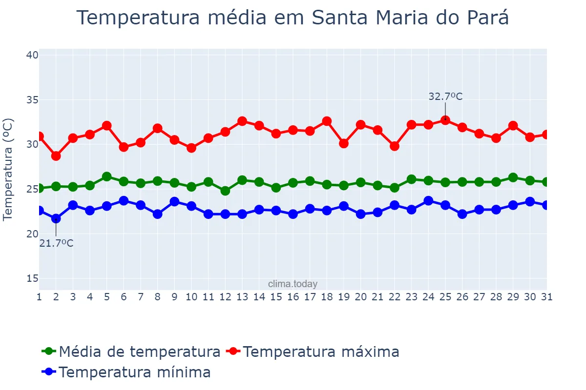 Temperatura em marco em Santa Maria do Pará, PA, BR