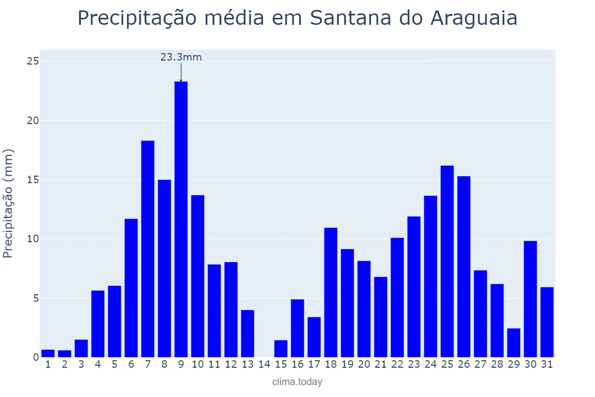 Precipitação em dezembro em Santana do Araguaia, PA, BR