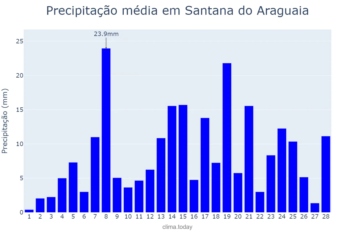 Precipitação em fevereiro em Santana do Araguaia, PA, BR