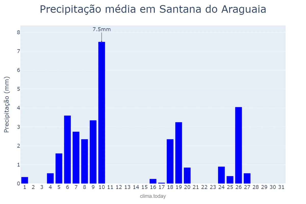 Precipitação em maio em Santana do Araguaia, PA, BR
