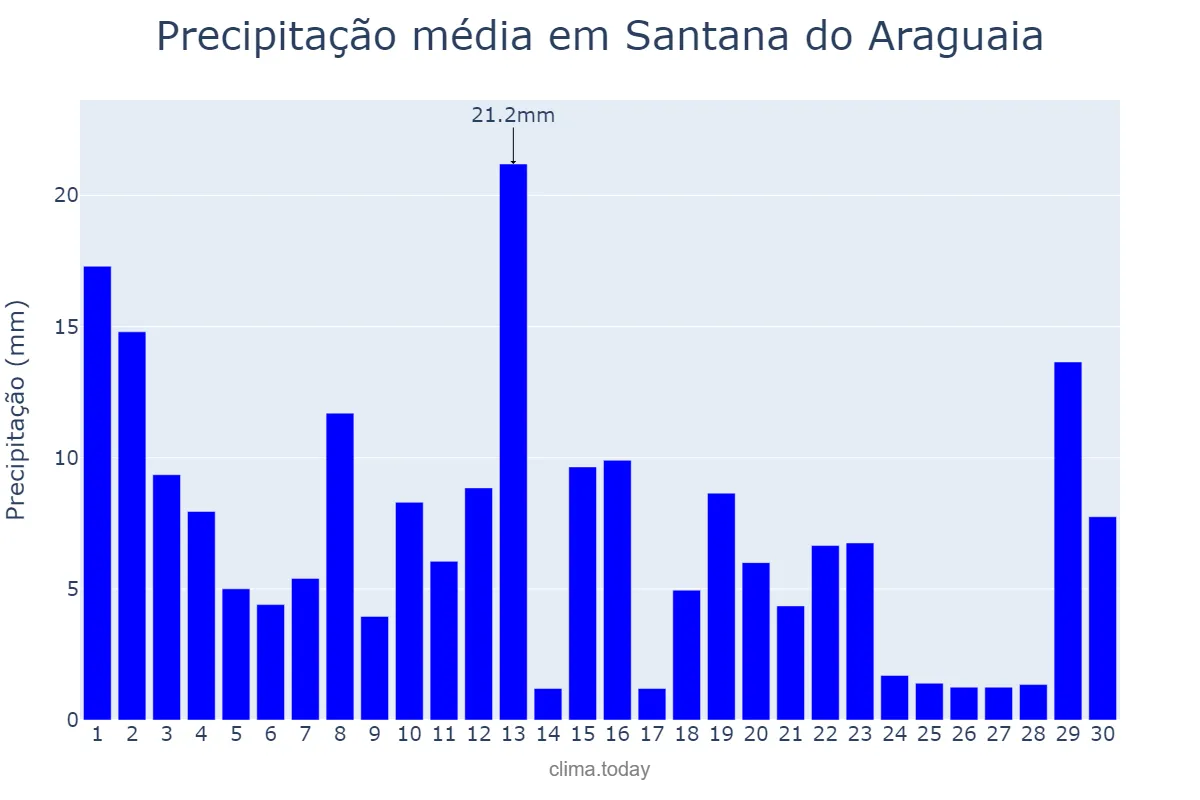 Precipitação em novembro em Santana do Araguaia, PA, BR
