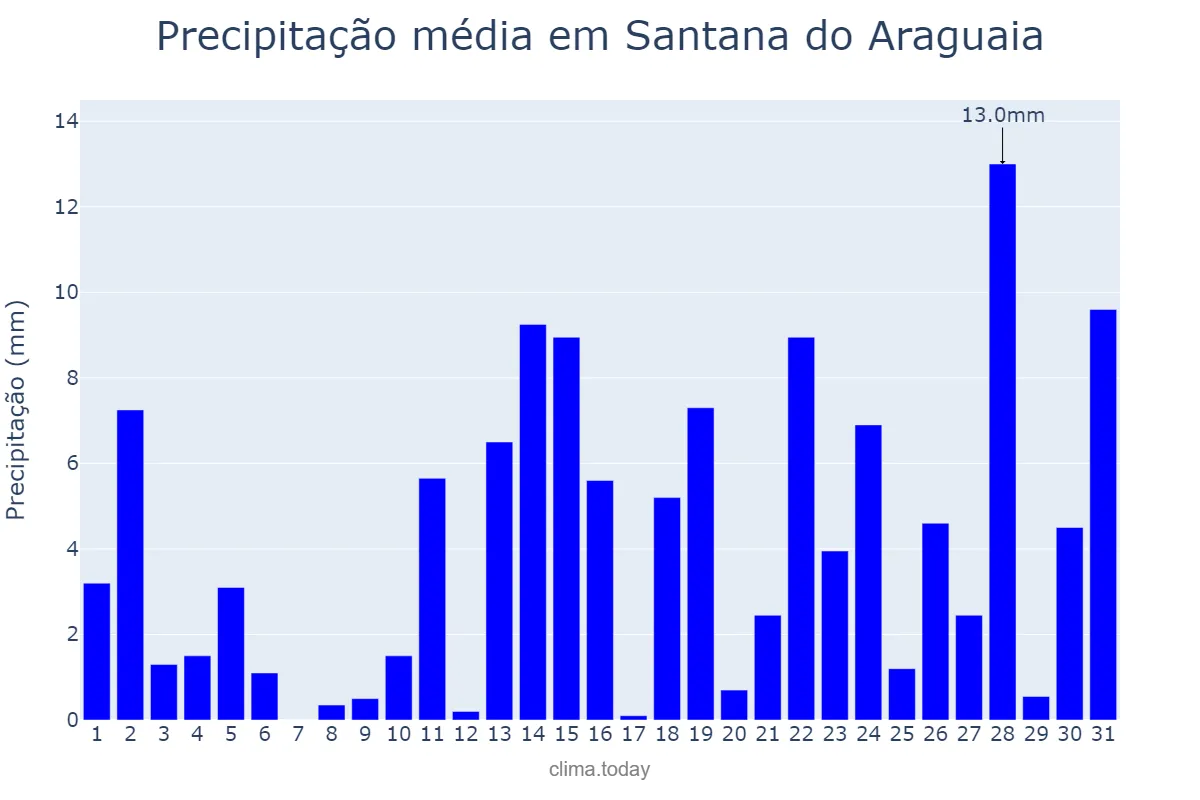 Precipitação em outubro em Santana do Araguaia, PA, BR