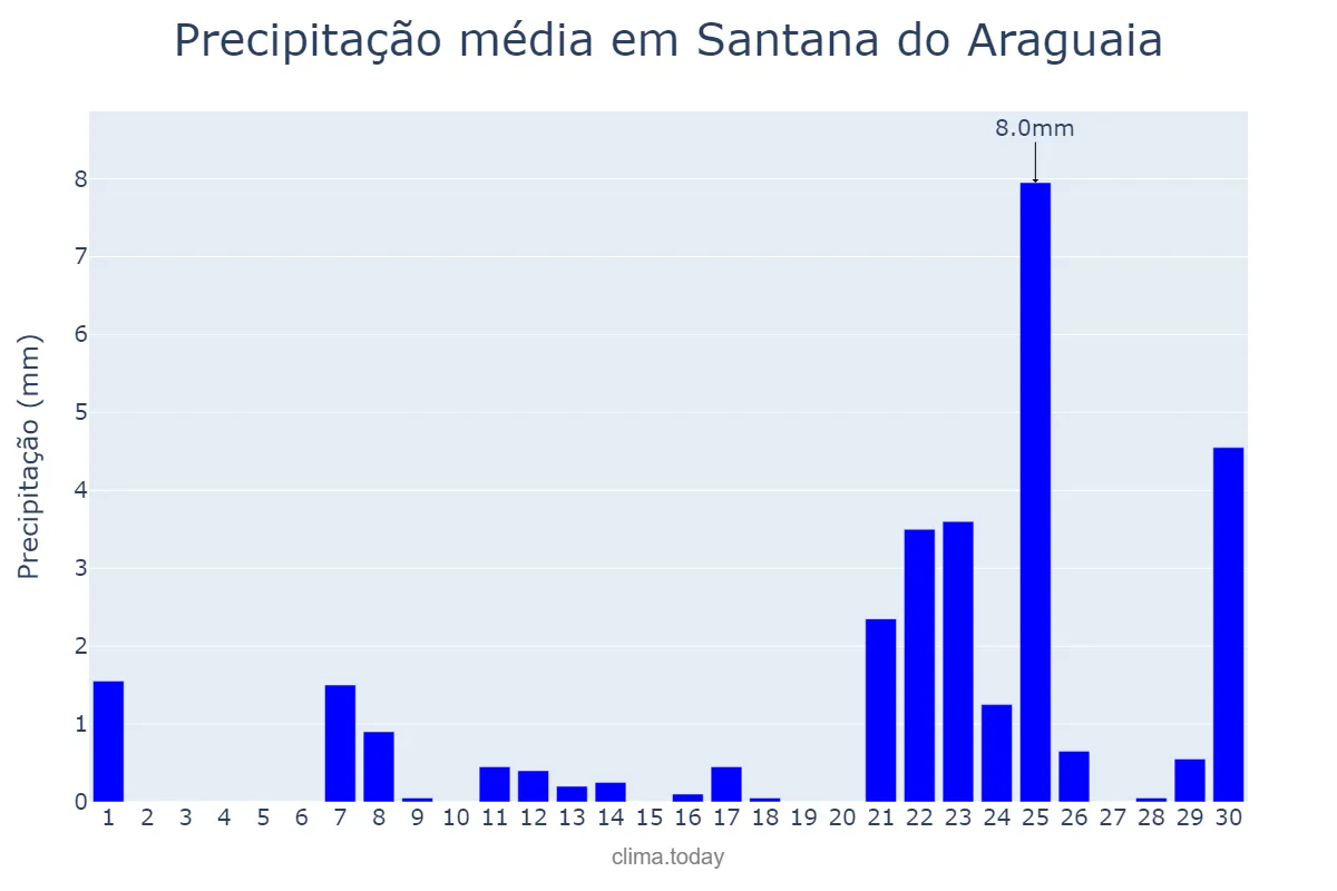 Precipitação em setembro em Santana do Araguaia, PA, BR