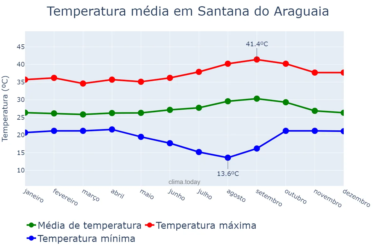 Temperatura anual em Santana do Araguaia, PA, BR