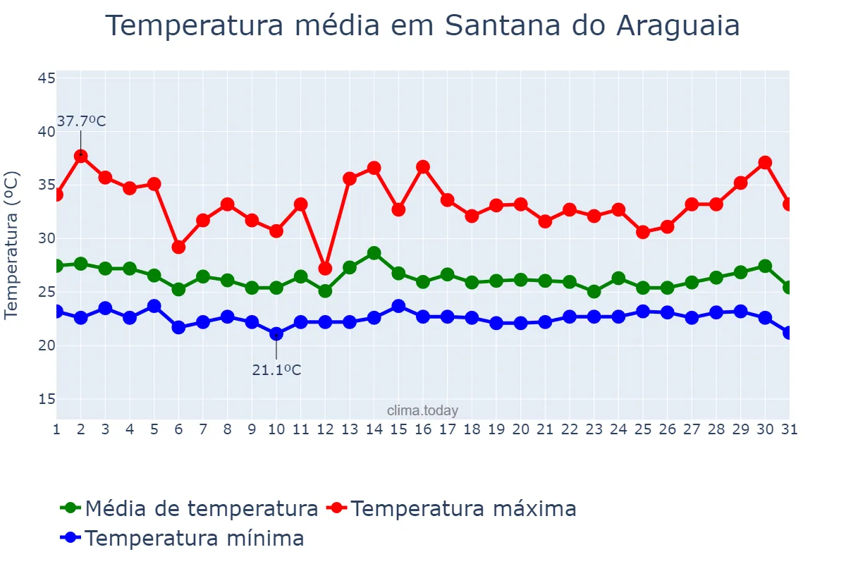 Temperatura em dezembro em Santana do Araguaia, PA, BR