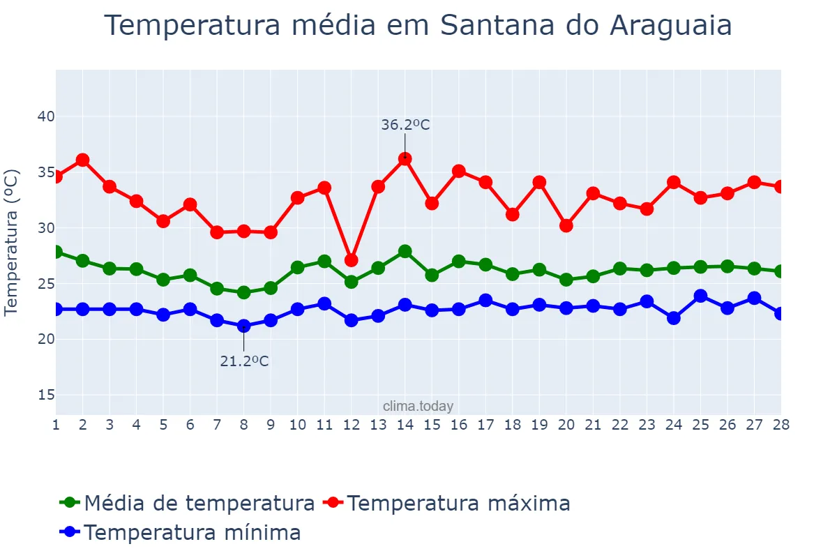 Temperatura em fevereiro em Santana do Araguaia, PA, BR