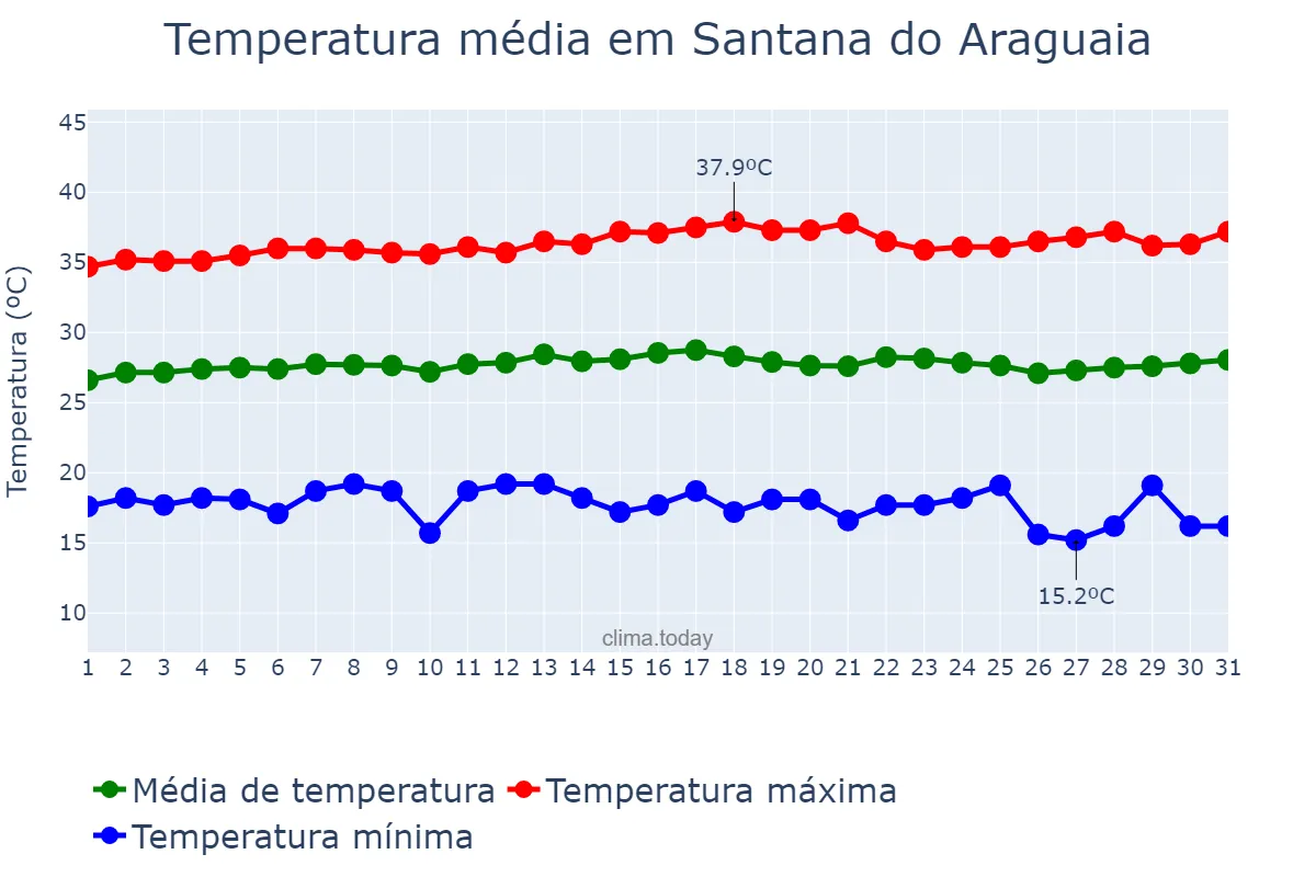 Temperatura em julho em Santana do Araguaia, PA, BR