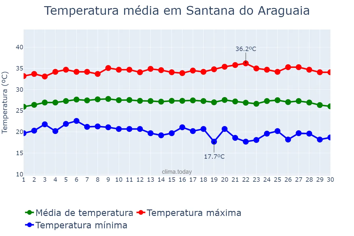 Temperatura em junho em Santana do Araguaia, PA, BR