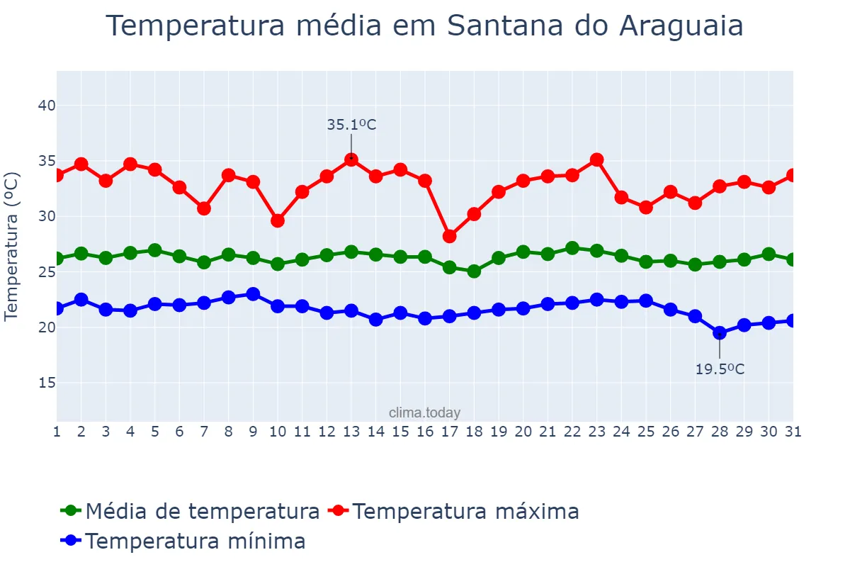 Temperatura em maio em Santana do Araguaia, PA, BR