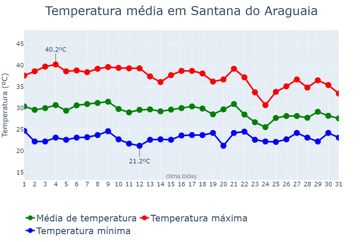 Temperatura em outubro em Santana do Araguaia, PA, BR