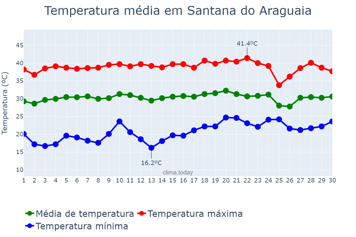 Temperatura em setembro em Santana do Araguaia, PA, BR