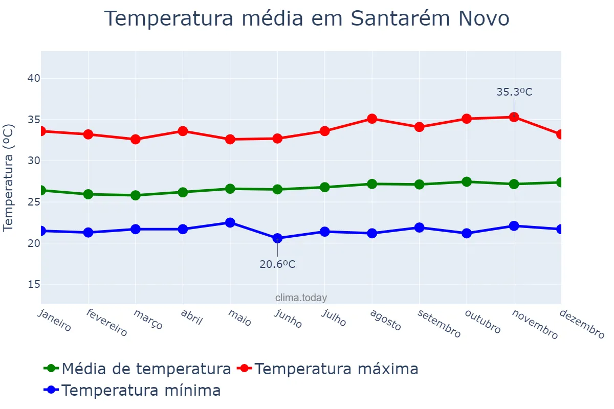 Temperatura anual em Santarém Novo, PA, BR