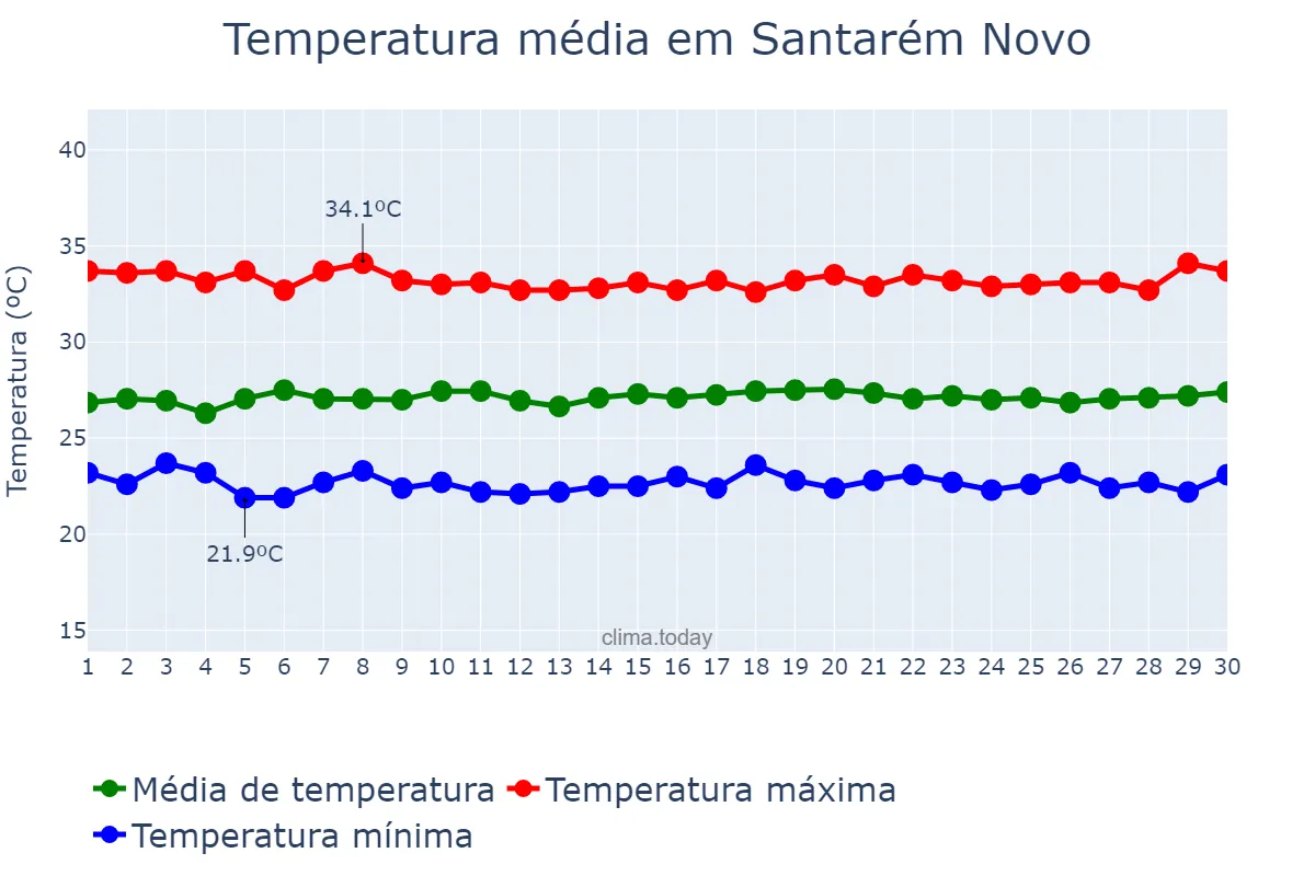 Temperatura em setembro em Santarém Novo, PA, BR