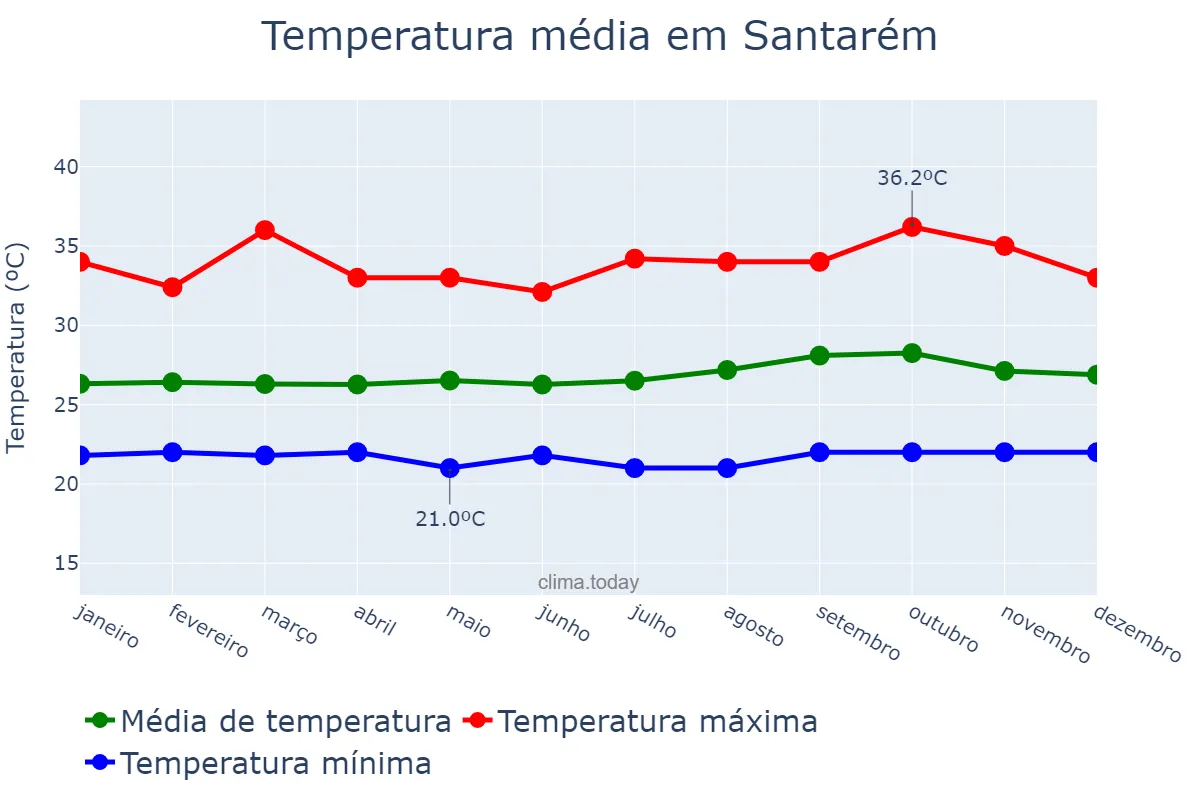 Temperatura anual em Santarém, PA, BR