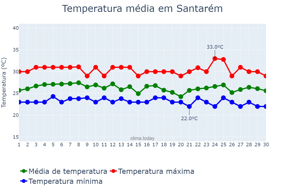 Temperatura em abril em Santarém, PA, BR