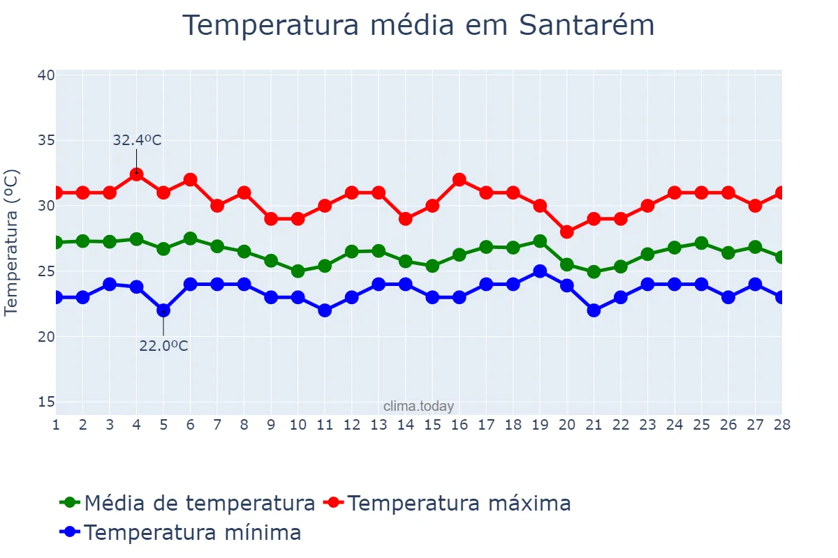 Temperatura em fevereiro em Santarém, PA, BR