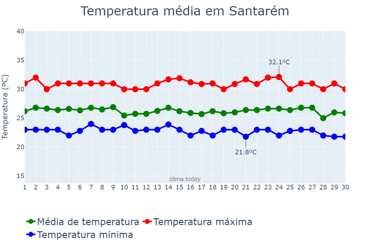 Temperatura em junho em Santarém, PA, BR