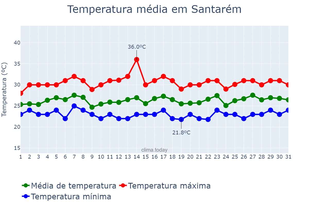 Temperatura em marco em Santarém, PA, BR