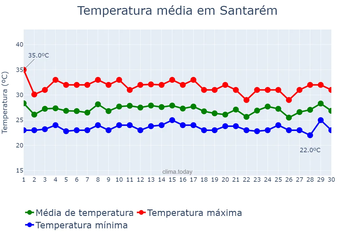 Temperatura em novembro em Santarém, PA, BR