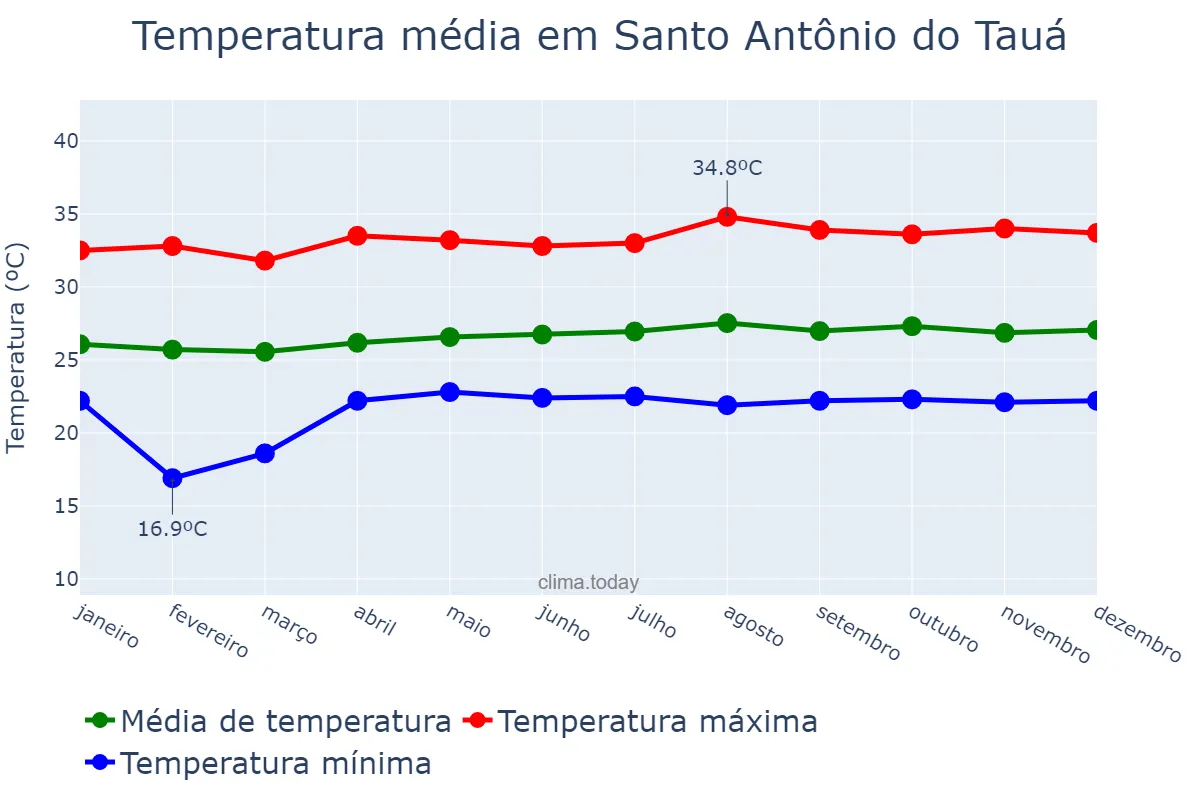 Temperatura anual em Santo Antônio do Tauá, PA, BR