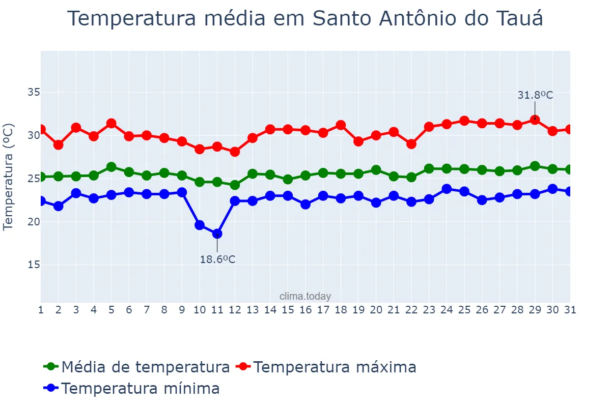 Temperatura em marco em Santo Antônio do Tauá, PA, BR