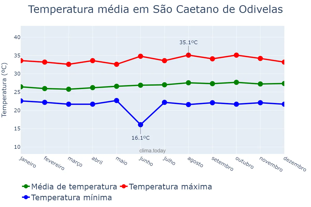 Temperatura anual em São Caetano de Odivelas, PA, BR