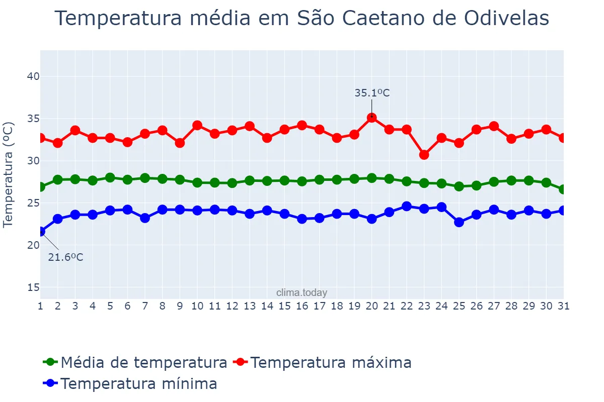 Temperatura em agosto em São Caetano de Odivelas, PA, BR