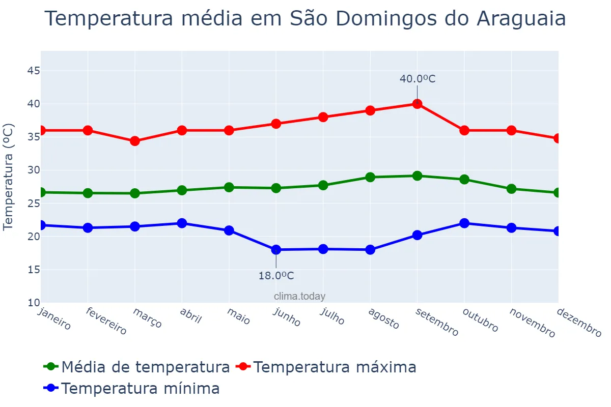 Temperatura anual em São Domingos do Araguaia, PA, BR