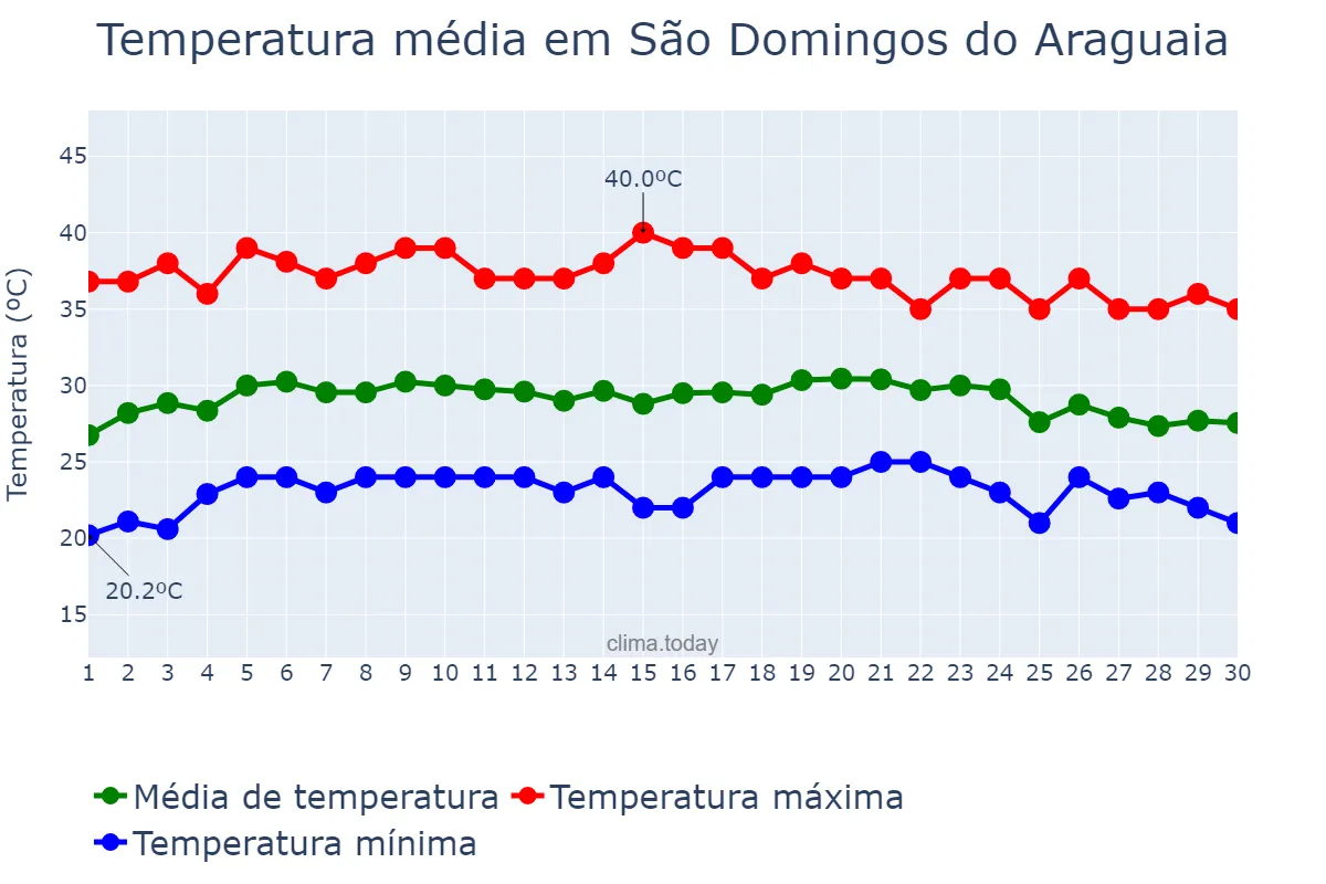 Temperatura em setembro em São Domingos do Araguaia, PA, BR