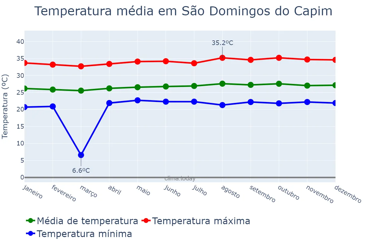 Temperatura anual em São Domingos do Capim, PA, BR