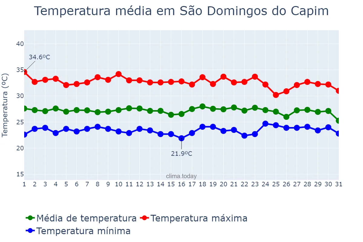 Temperatura em dezembro em São Domingos do Capim, PA, BR