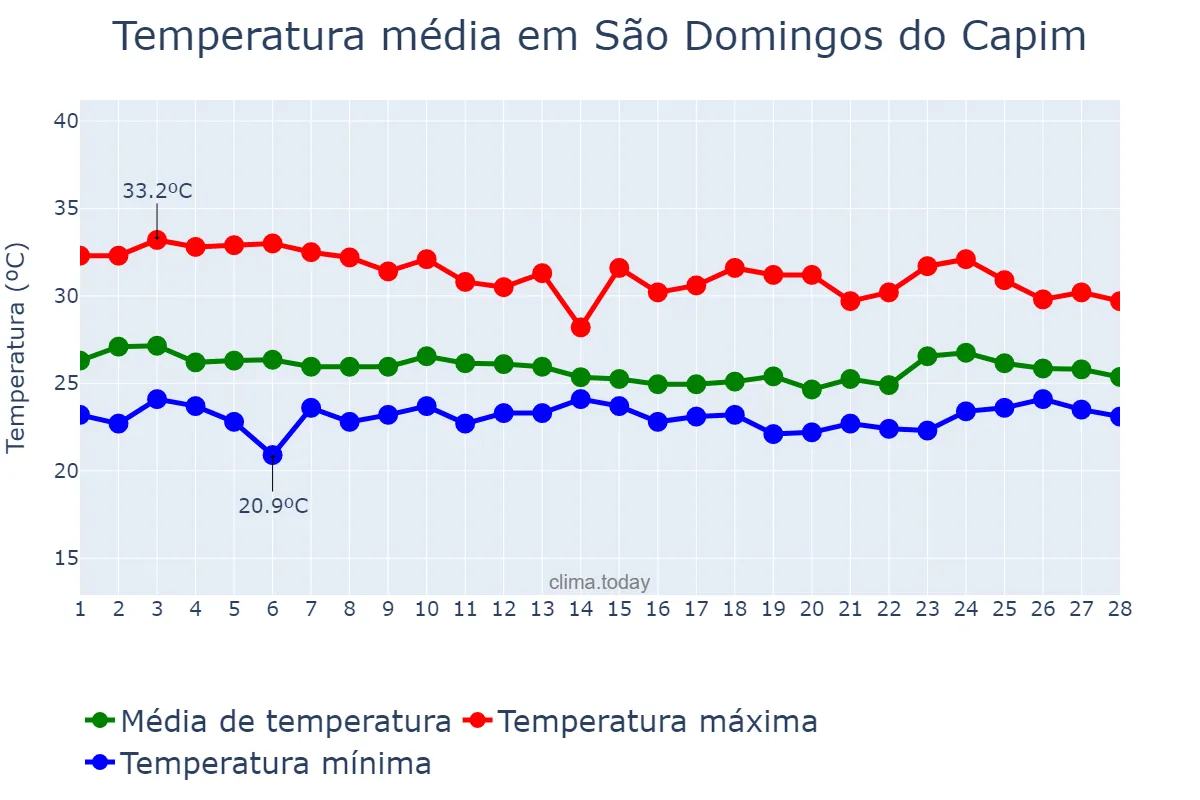 Temperatura em fevereiro em São Domingos do Capim, PA, BR