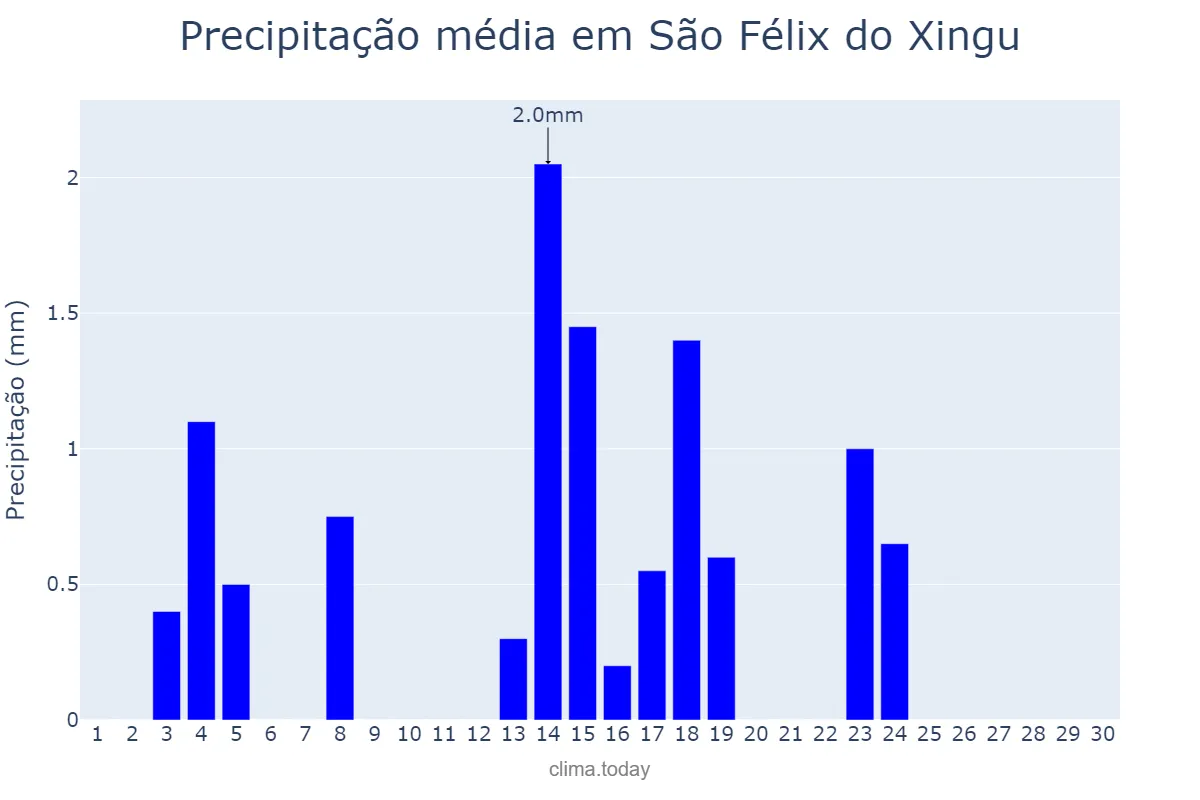 Precipitação em junho em São Félix do Xingu, PA, BR