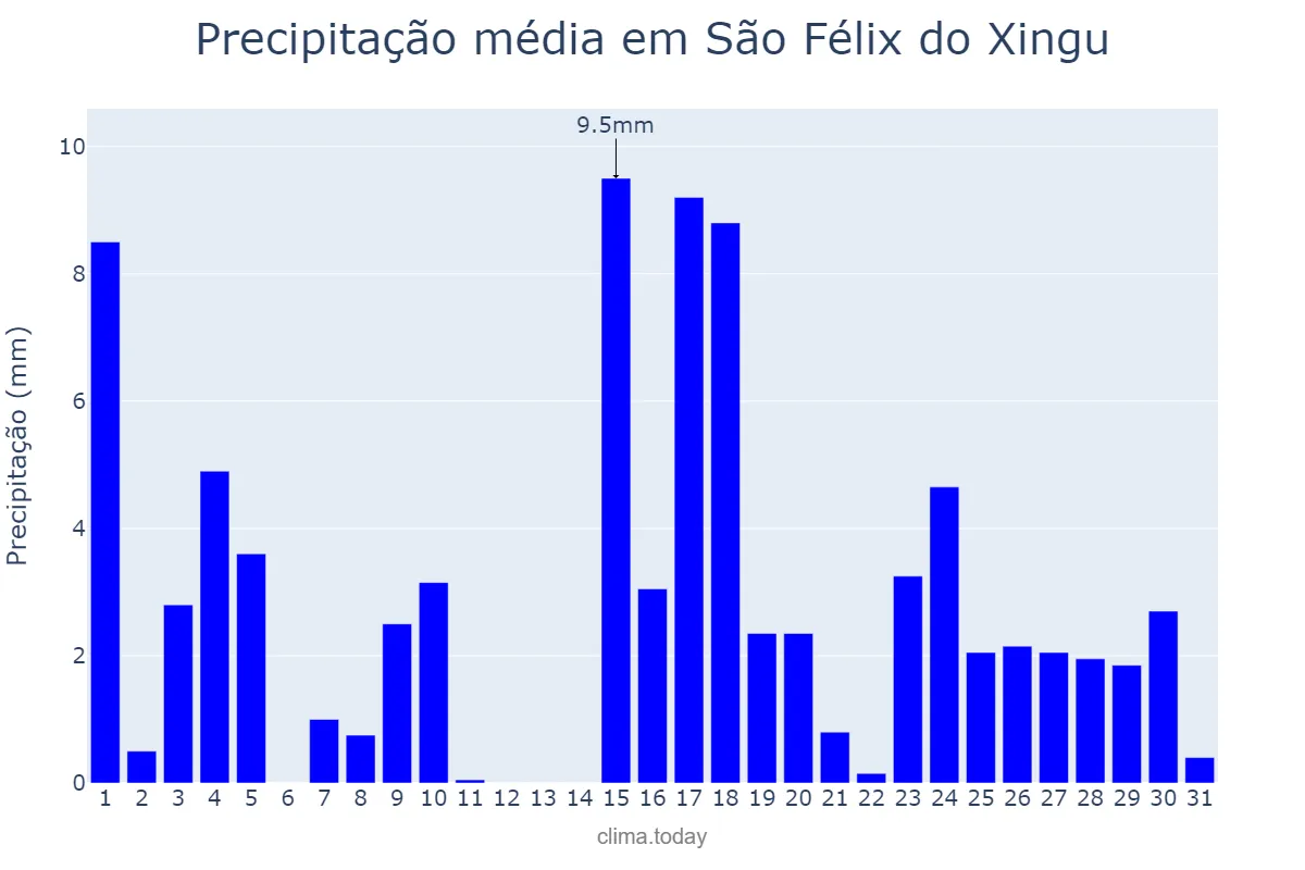 Precipitação em maio em São Félix do Xingu, PA, BR